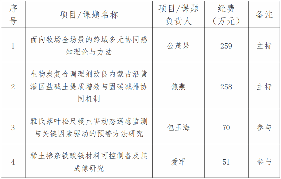 内蒙古师范大学获批2项国家自然科学基金区域创新发展联合基金重点支持项目